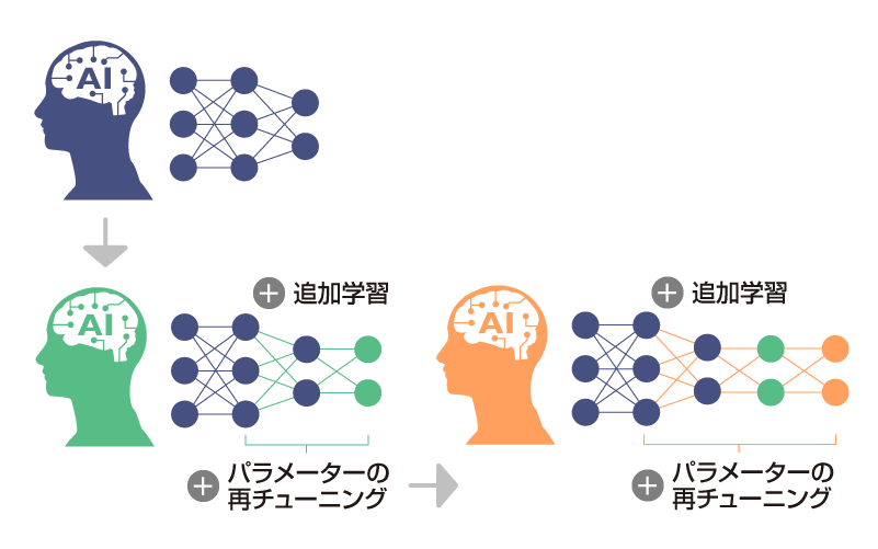 従来型のGPT活用